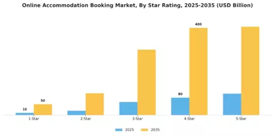 Online Accommodation Booking Market Segment Image 3
