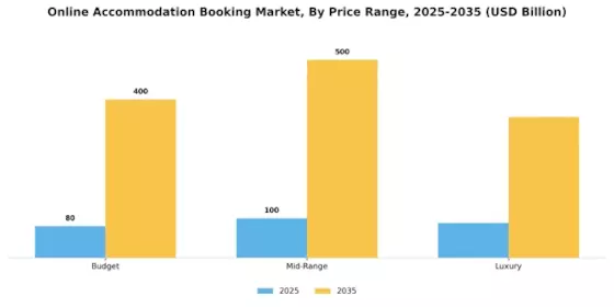 Online Accommodation Booking Market Segment Image 4