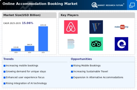 Online Accommodation Booking Market Infographic