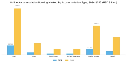 Online Accommodation Booking Market Segment Image 0