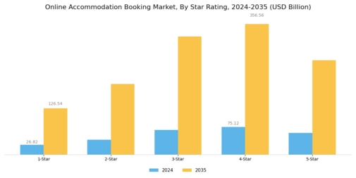 Online Accommodation Booking Market Segment Image 3