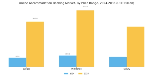 Online Accommodation Booking Market Segment Image 4