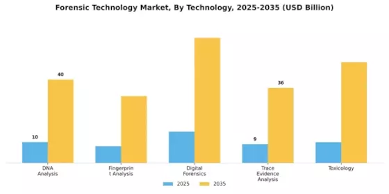 Forensic Technology Market Segment Image 0