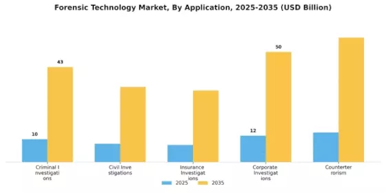 Forensic Technology Market Segment Image 1