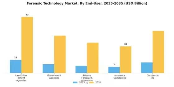Forensic Technology Market Segment Image 2