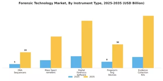 Forensic Technology Market Segment Image 3