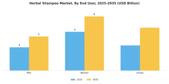 Herbal Shampoo Market Segment Image 2