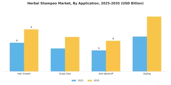 Herbal Shampoo Market Segment Image 3