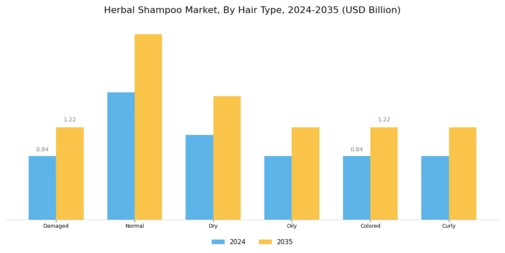Herbal Shampoo Market Segment Image 1