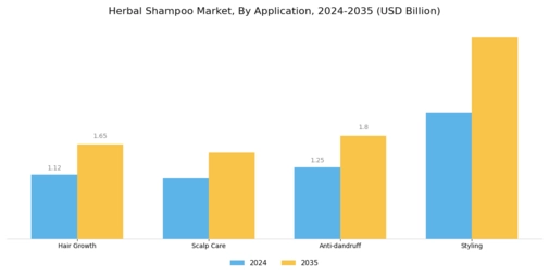 Herbal Shampoo Market Segment Image 3