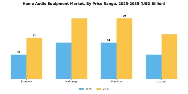 Home Audio Equipment Market Segment Image 1