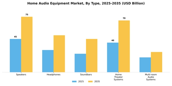 Home Audio Equipment Market Segment Image 2