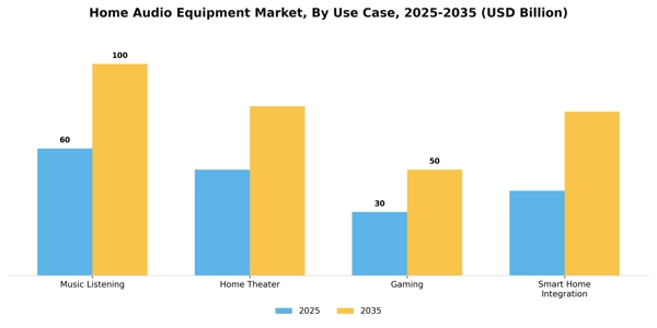 Home Audio Equipment Market Segment Image 3