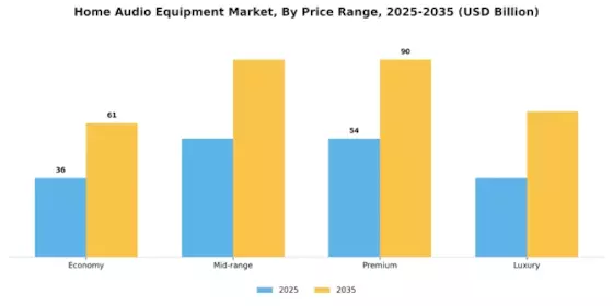 Home Audio Equipment Market Segment Image 1