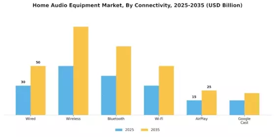 Home Audio Equipment Market Segment Image 2