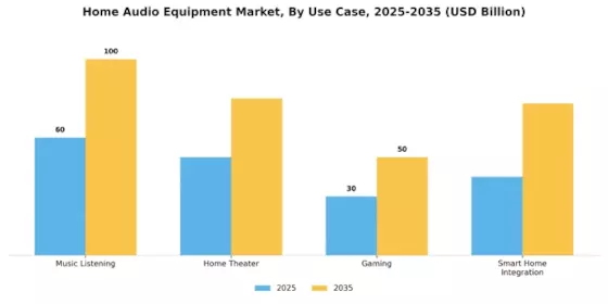 Home Audio Equipment Market Segment Image 3