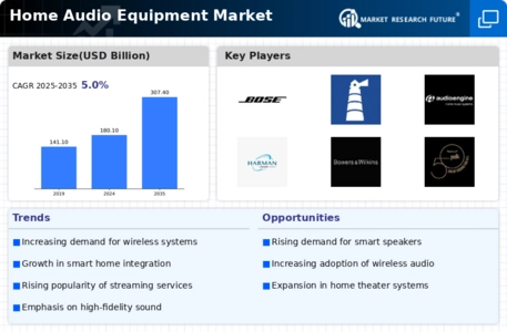Home Audio Equipment Market Infographic