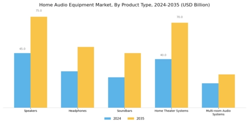 Home Audio Equipment Market Segment Image 0