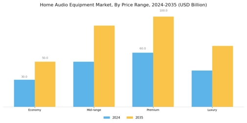 Home Audio Equipment Market Segment Image 1