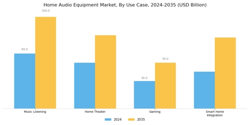 Home Audio Equipment Market Segment Image 3
