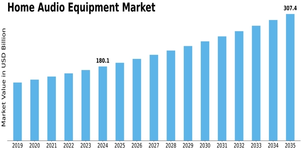 Home Audio Equipment Market Size