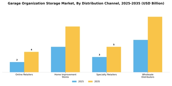 Garage Organization Storage Market Segment Image 1