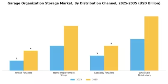 Garage Organization Storage Market Segment Image 4