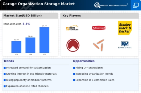Garage Organization Storage Market Infographic