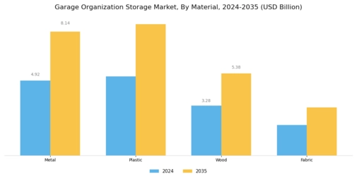 Garage Organization Storage Market Segment Image 1