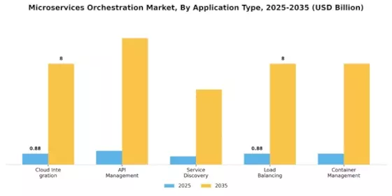Microservices Orchestration Market
 Segment Image 3