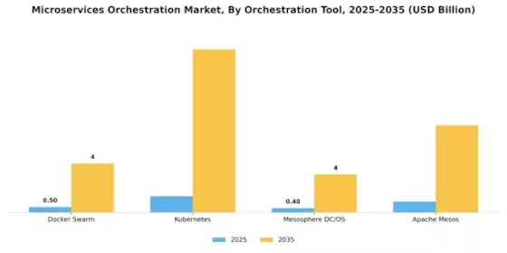 Microservices Orchestration Market
 Segment Image 4