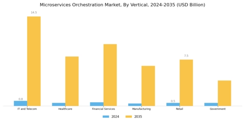 Microservices Orchestration Market
 Segment Image 2