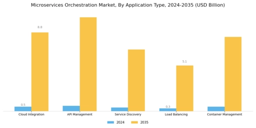 Microservices Orchestration Market
 Segment Image 3