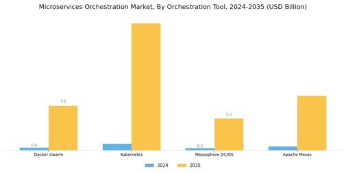 Microservices Orchestration Market
 Segment Image 4