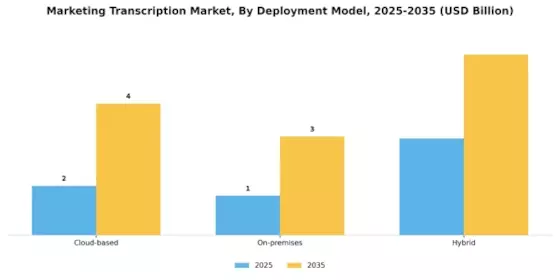 Marketing Transcription Market Segment Image 1