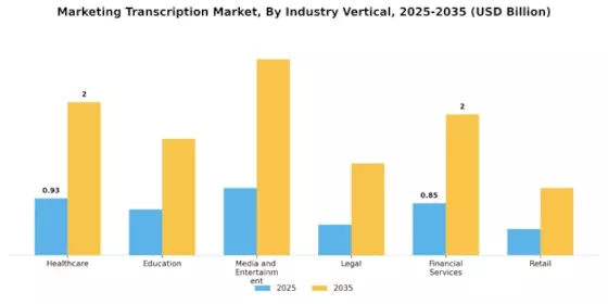 Marketing Transcription Market Segment Image 2
