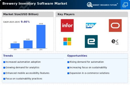 Brewery Inventory Software Market Infographic