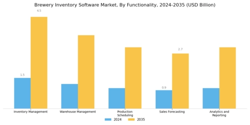 Brewery Inventory Software Market Segment Image 3
