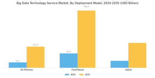 Big Data Technology Service Market Segment Image 1
