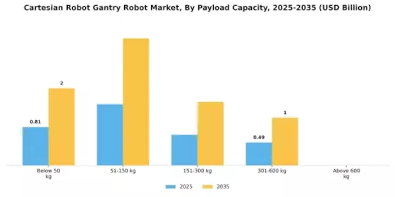 Cartesian Robot Gantry Robot Market Segment Image 1