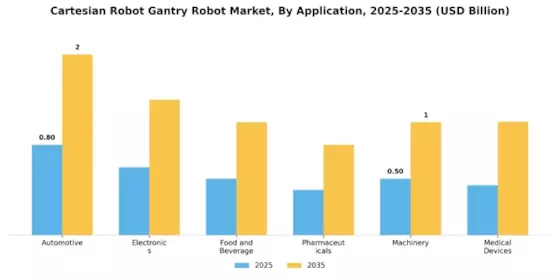 Cartesian Robot Gantry Robot Market Segment Image 2
