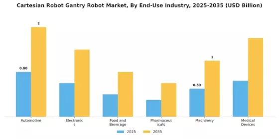 Cartesian Robot Gantry Robot Market Segment Image 3