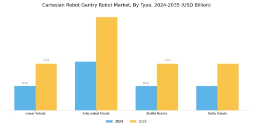 Cartesian Robot Gantry Robot Market Segment Image 0