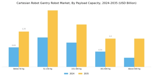 Cartesian Robot Gantry Robot Market Segment Image 1