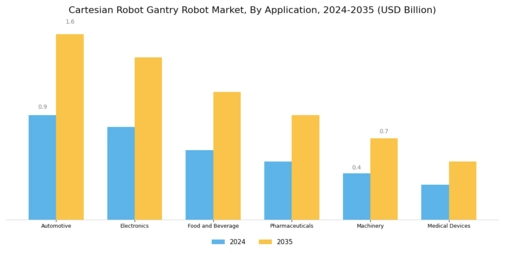 Cartesian Robot Gantry Robot Market Segment Image 2