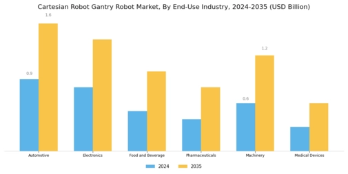Cartesian Robot Gantry Robot Market Segment Image 3