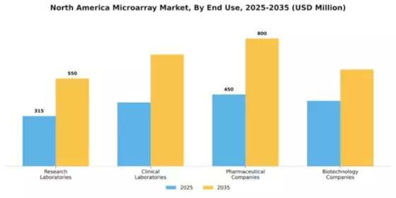 North America Microarray Market Segment Image 1