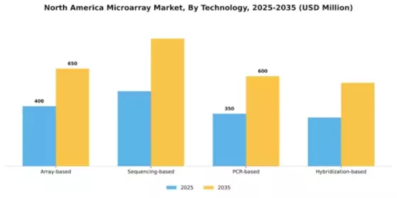 North America Microarray Market Segment Image 3