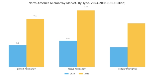North America Microarray Market Segment Image 0