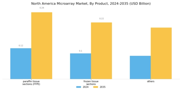 North America Microarray Market Segment Image 1